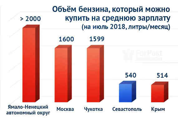 В Севастополе самый высокий рост цен на бензин и самая низкая покупательная способность