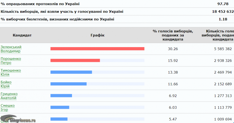 Итоги выборов президента Украины 2019, явка. Сколько процентов набрали Порошенко, Зеленский, Тимошенко 