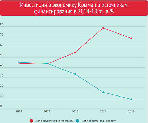 Экономика Крыма: от «разрухи – к возрождению»?