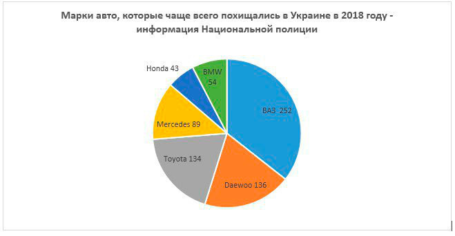 Российские «Лады» – самые угоняемые авто на Украине